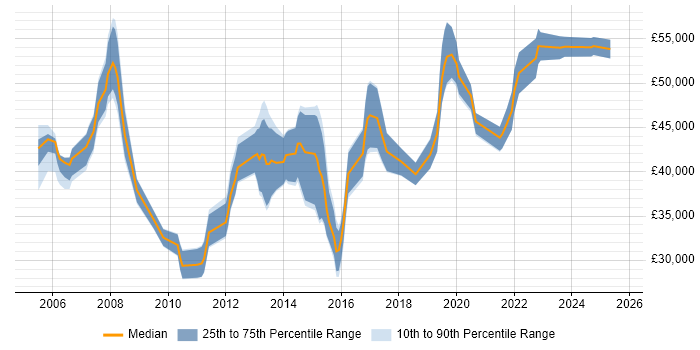 Salary distribution trend for jobs in Milton Keynes citing Replication