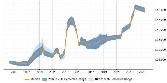 Salary distribution trend for Report Analyst job vacancies in Milton Keynes