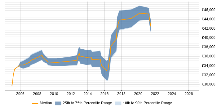 Salary distribution trend for Report Developer job vacancies in Milton Keynes