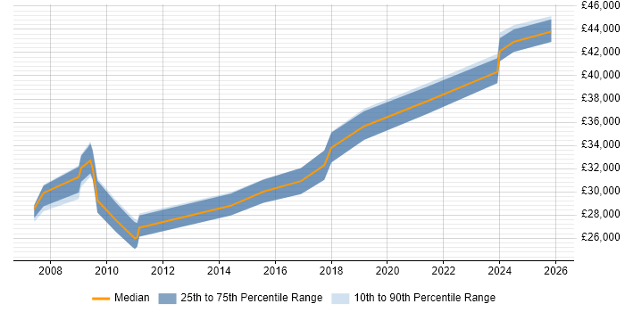 Salary distribution trend for Report Writer job vacancies in Milton Keynes