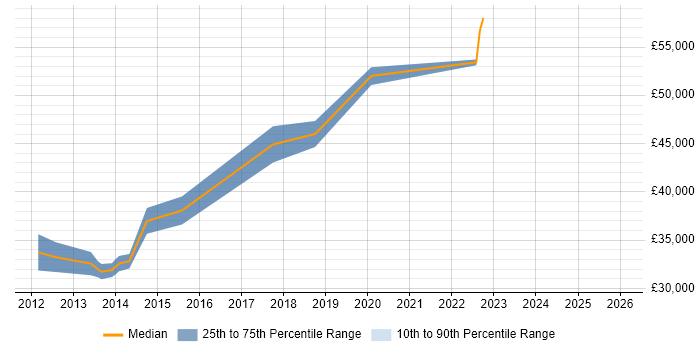 Salary distribution trend for jobs in Milton Keynes citing Requirements Engineering