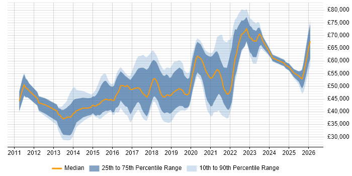 Salary distribution trend for jobs in Milton Keynes citing REST