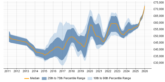 Salary distribution trend for jobs in Milton Keynes citing RESTful