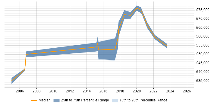 Salary distribution trend for jobs in Milton Keynes citing Reverse Engineering