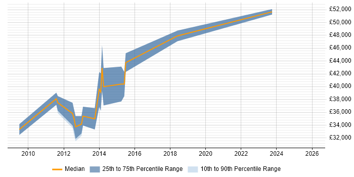 Salary distribution trend for jobs in Milton Keynes citing RHCE