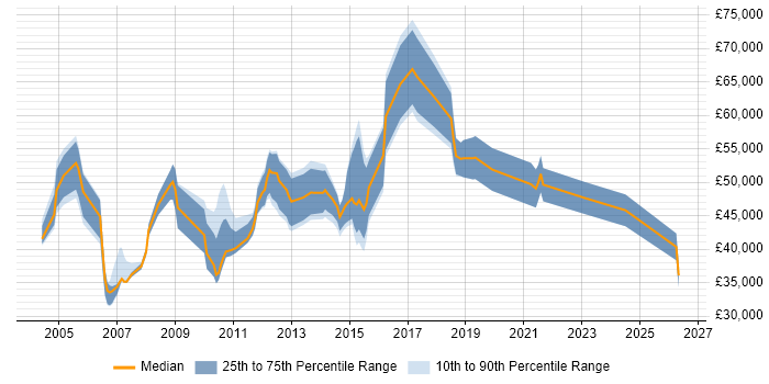 Salary distribution trend for jobs in Milton Keynes citing Risk Assessment