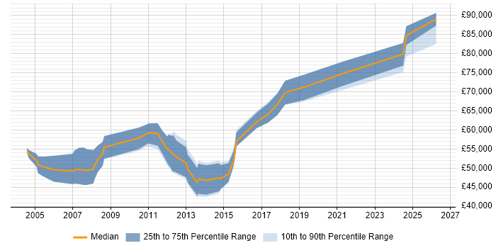 Salary distribution trend for Risk Manager job vacancies in Milton Keynes