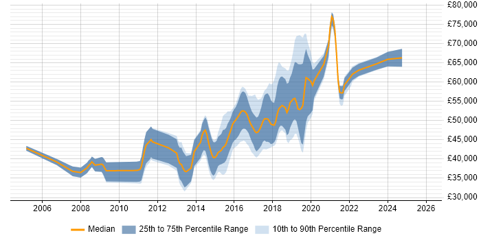 Salary distribution trend for jobs in Milton Keynes citing Ruby