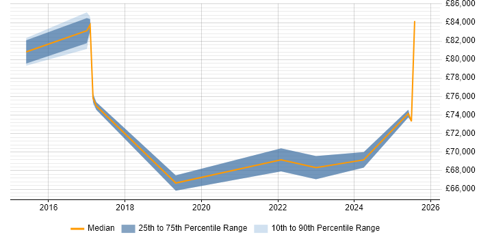 Salary distribution trend for jobs in Milton Keynes citing Runbook