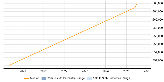 Salary distribution trend for jobs in Milton Keynes citing Rundeck