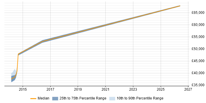 Salary distribution trend for SaaS Project Manager job vacancies in Milton Keynes