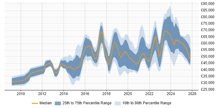 Salary distribution trend for jobs in Milton Keynes citing SaaS