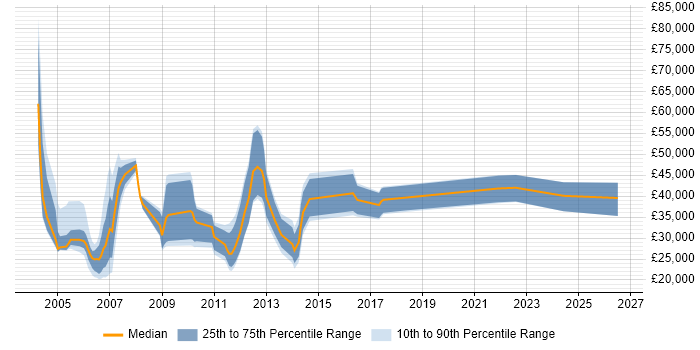 Salary distribution trend for Sales Executive job vacancies in Milton Keynes