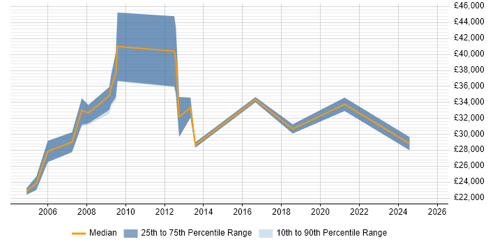 Salary distribution trend for Sales Support job vacancies in Milton Keynes
