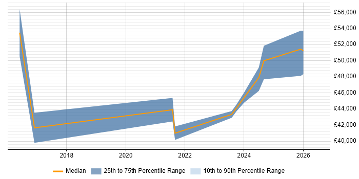 Salary distribution trend for Salesforce Analyst job vacancies in Milton Keynes