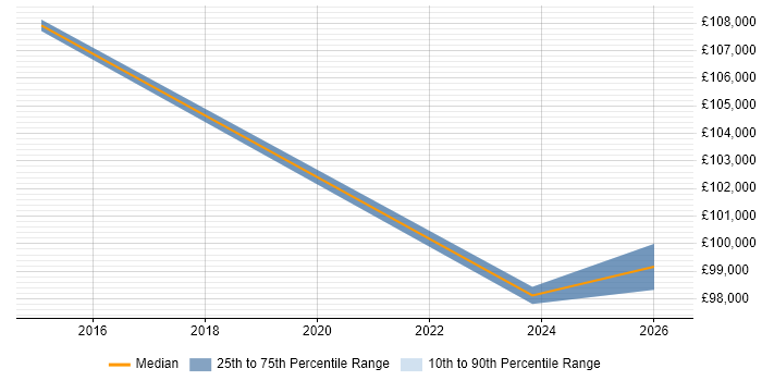Salary distribution trend for Salesforce Architect job vacancies in Milton Keynes