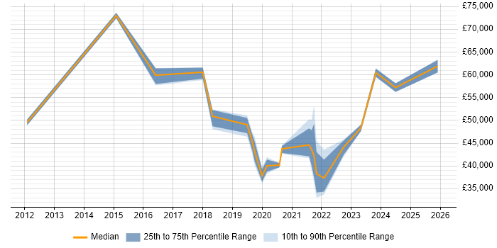 Salary distribution trend for jobs in Milton Keynes citing Salesforce CRM