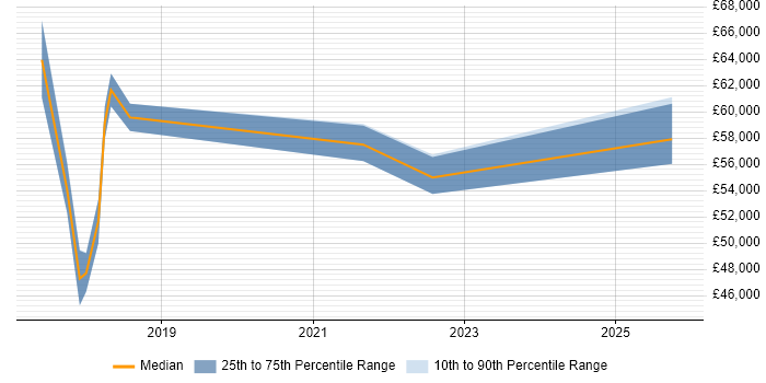 Salary distribution trend for Salesforce Developer job vacancies in Milton Keynes