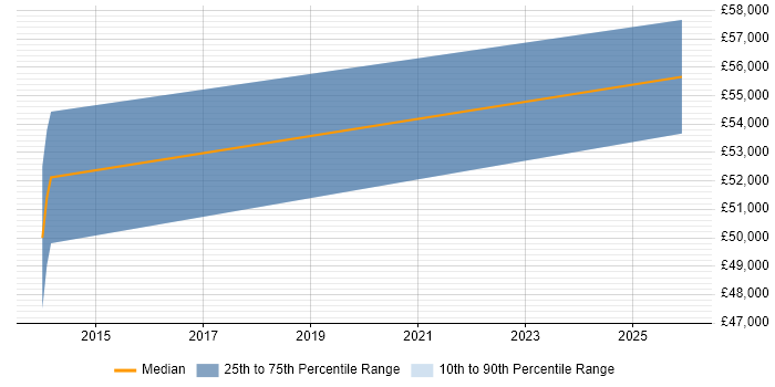 Salary distribution trend for Salesforce Project Manager job vacancies in Milton Keynes
