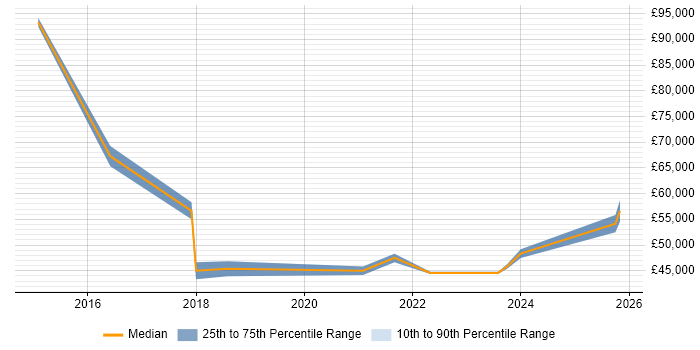 Salary distribution trend for jobs in Milton Keynes citing Salesforce Sales Cloud