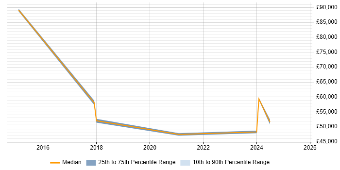 Salary distribution trend for jobs in Milton Keynes citing Salesforce Service Cloud