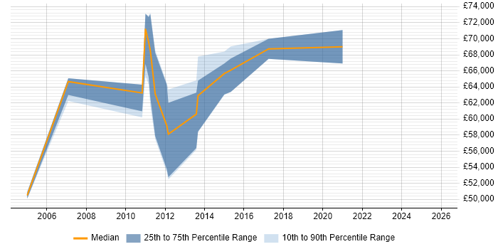 Salary distribution trend for SAP Architect job vacancies in Milton Keynes