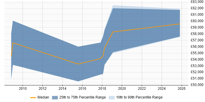 Salary distribution trend for SAP BI Developer job vacancies in Milton Keynes