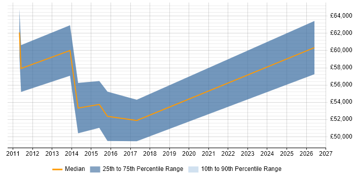 Salary distribution trend for jobs in Milton Keynes citing SAP BPC