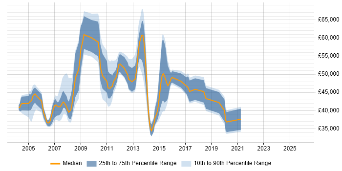 Salary distribution trend for jobs in Milton Keynes citing SAP BW