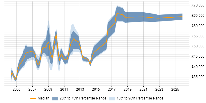 Salary distribution trend for jobs in Milton Keynes citing SAP CO