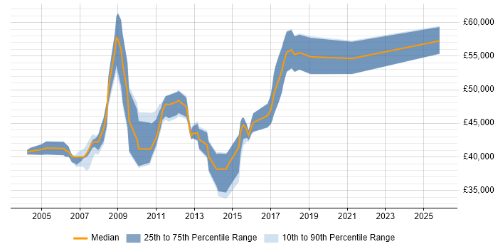 Salary distribution trend for SAP Developer job vacancies in Milton Keynes
