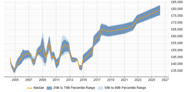 Salary distribution trend for jobs in Milton Keynes citing SAP FI