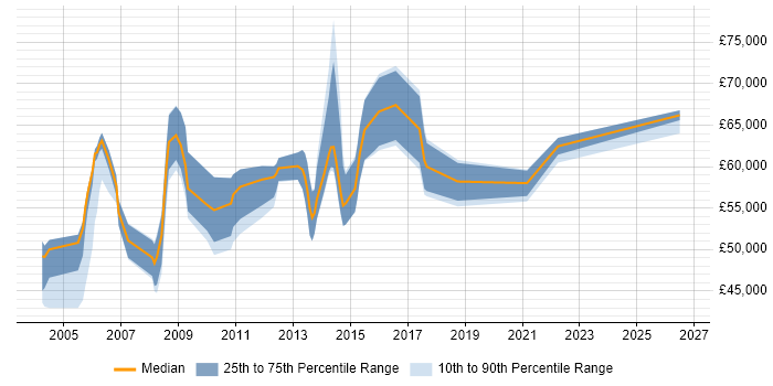 Salary distribution trend for SAP Manager job vacancies in Milton Keynes