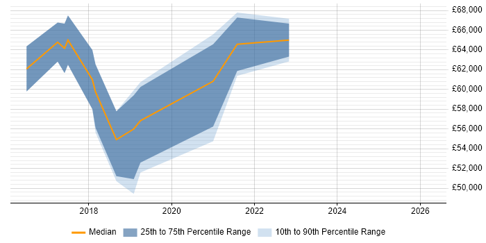 Salary distribution trend for jobs in Milton Keynes citing SAP S/4HANA