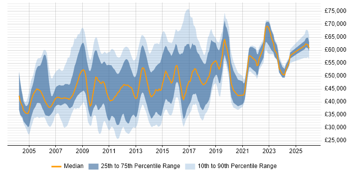 Salary distribution trend for jobs in Milton Keynes citing SAP