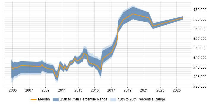 Salary distribution trend for jobs in Milton Keynes citing Sarbanes-Oxley