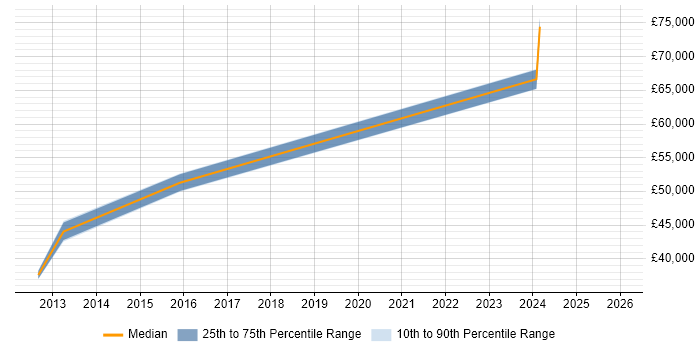 Salary distribution trend for jobs in Milton Keynes citing SAS Data Integration Studio
