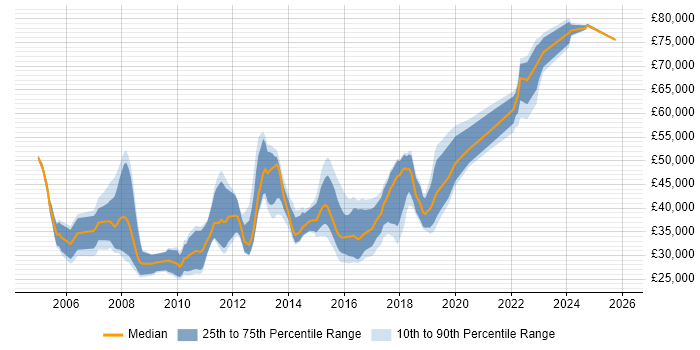 Salary distribution trend for jobs in Milton Keynes citing SAS