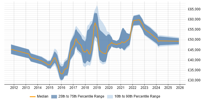 Salary distribution trend for jobs in Milton Keynes citing Sass