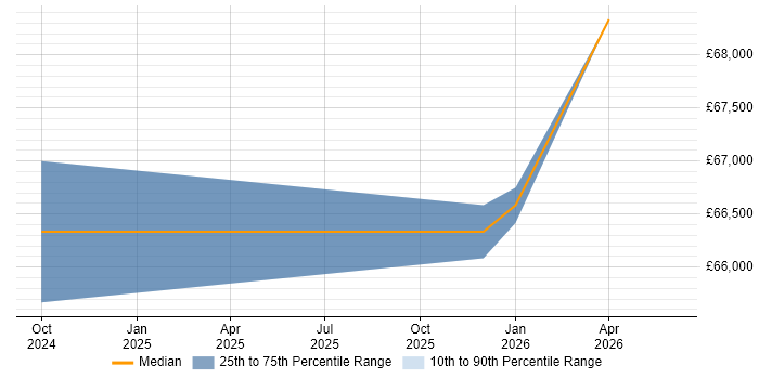 Salary distribution trend for SC Cleared Business Analyst job vacancies in Milton Keynes