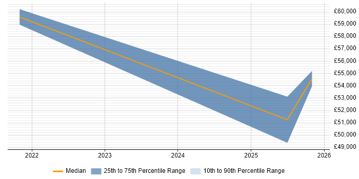 Salary distribution trend for jobs in Milton Keynes citing scikit-learn