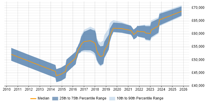 Salary distribution trend for Scrum Master job vacancies in Milton Keynes