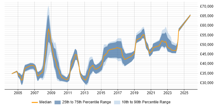 Salary distribution trend for Security Analyst job vacancies in Milton Keynes