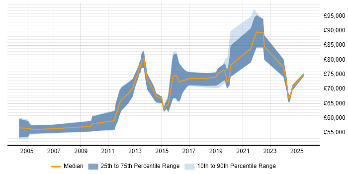 Salary distribution trend for Security Architect job vacancies in Milton Keynes