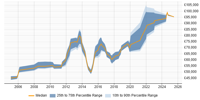 Salary distribution trend for jobs in Milton Keynes citing Security Architecture