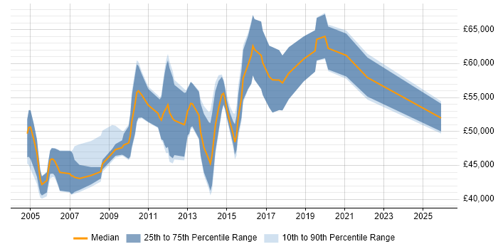 Salary distribution trend for Security Consultant job vacancies in Milton Keynes