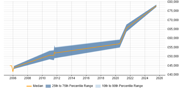 Salary distribution trend for jobs in Milton Keynes citing Security Hardening