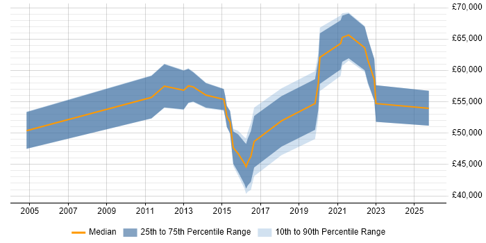 Salary distribution trend for Security Officer job vacancies in Milton Keynes