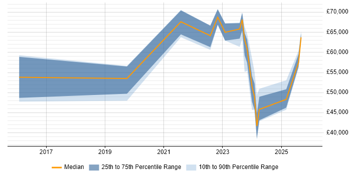 Salary distribution trend for jobs in Milton Keynes citing Security Operations Centre