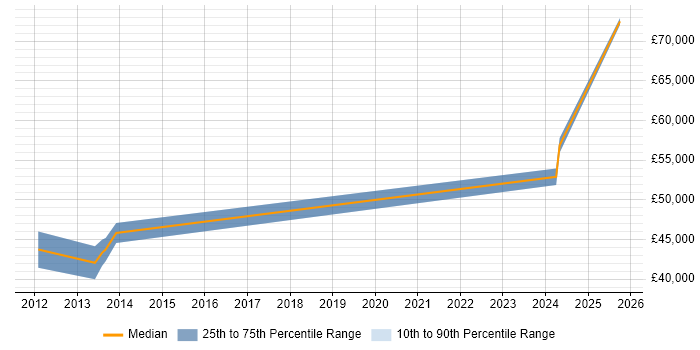 Salary distribution trend for Security Risk Analyst job vacancies in Milton Keynes